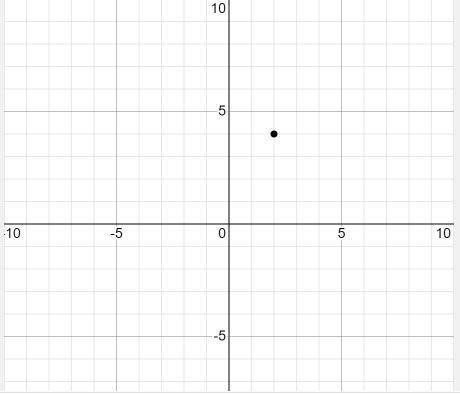 To which graph does the point (2, 4) belong? (1 point)-example-1