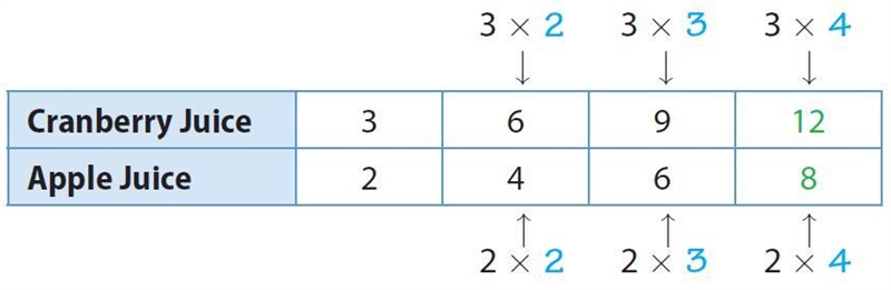 What are ratio tables? Can you create 3 different ways to create a ratio table using-example-1