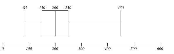 Ennifer's boss asked her to make a box plot of the number of people who go to White-example-1