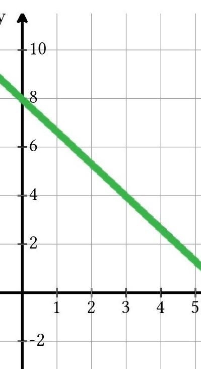 Graph y= -4/3x+8 I don’t understand this khan academy stuff-example-1