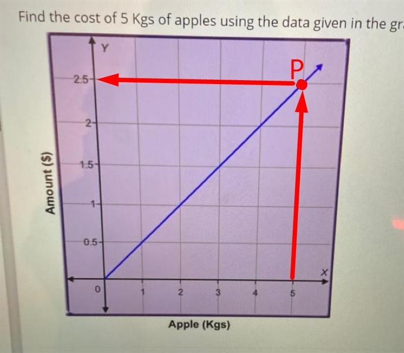 Find the cost of 5 Kgs of apples using the data given in the graph.-example-1