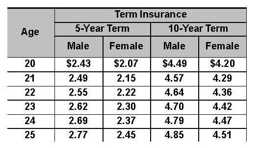 The following table gives annual life insurance premiums per $1,000 of face value-example-1