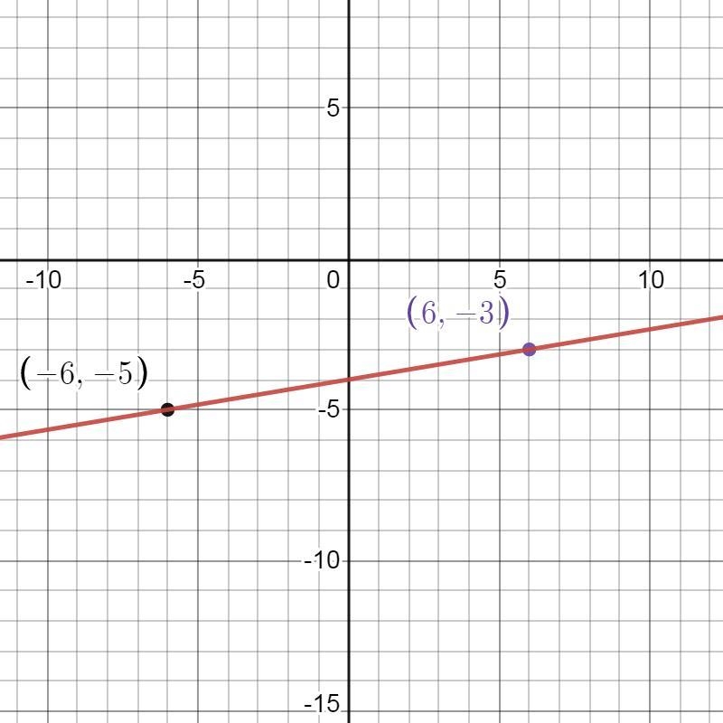 What is an equation of the line that passes through the points (6, -3)and (−6,−5)?-example-1