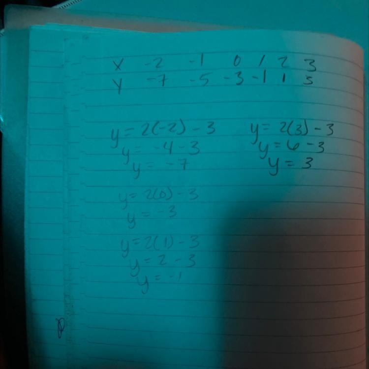 Copy and complete the table of values for y = 2x – 3.-example-1