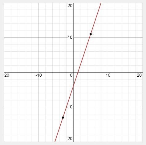 Write the equation of the line which passes through the points (5, 11) and (-3, -13)-example-1