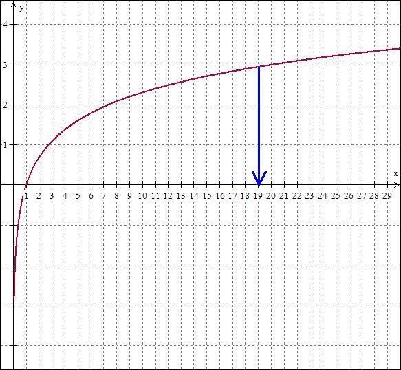 Ln x is greater than or equal to 3-example-1