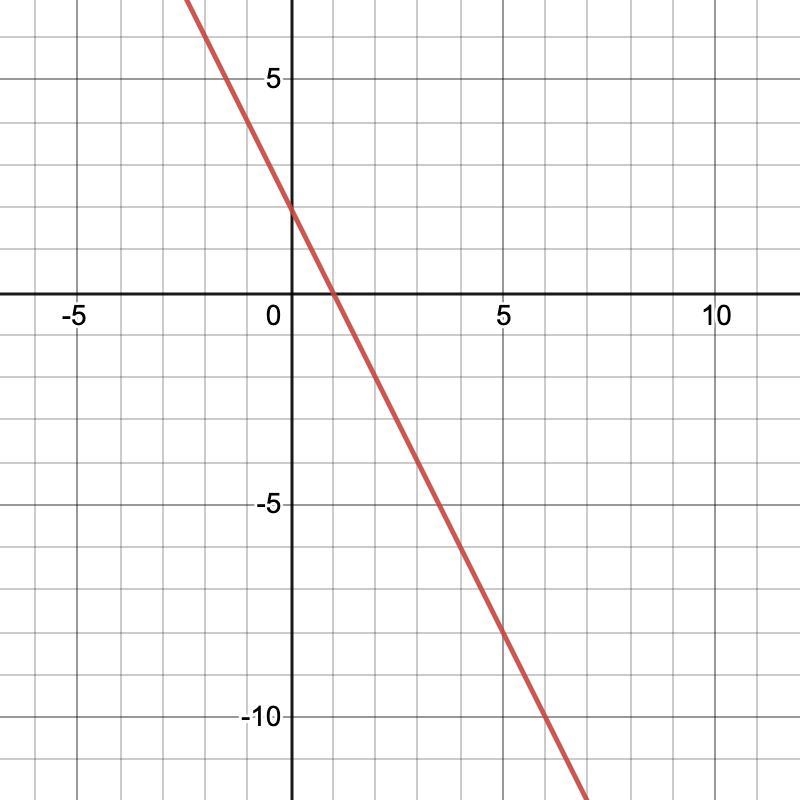 Hiw to graph y=-2X+2​-example-1