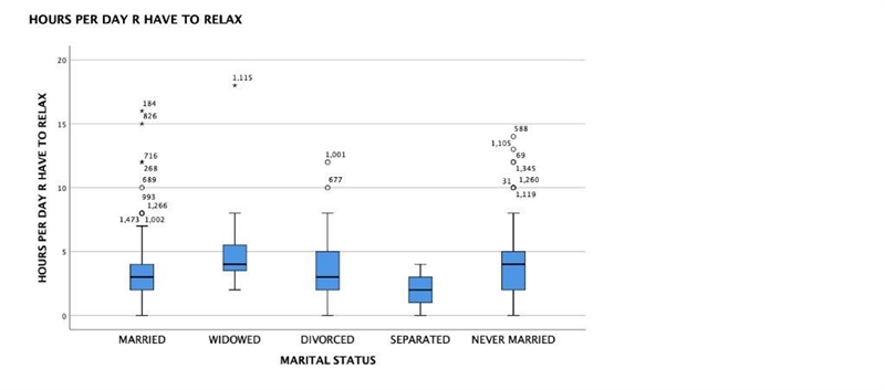 Which group(s) reported having the widest range of time to relax? Please estimate-example-1