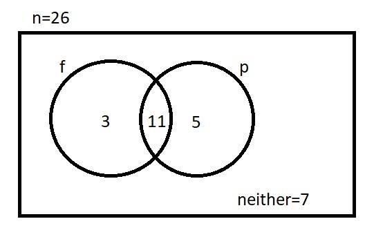 In a group of 26 pupils, 3 play the flute only. 5 play the piano only. 7 play neither-example-1