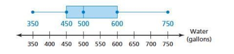 What fraction of the dunk tanks require at least 500 gallons of water? Write the fraction-example-1