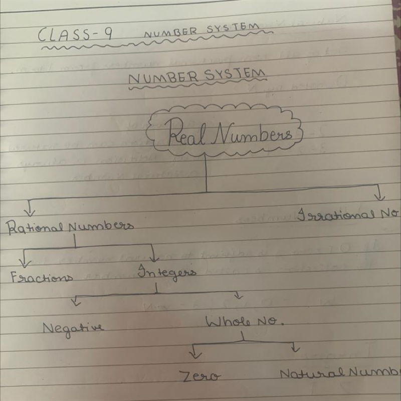 What set of numbers does NOT contain -7? o integers rational numbers real numbers-example-1