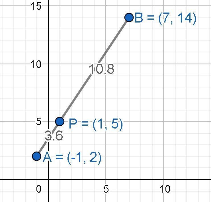 20 PTS Given the points A(-1,2) and B(7,14), find the coordinates of the Point P on-example-1