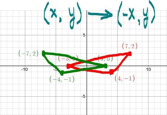 Please help I am broke now D: Given a triangle with vertices A(4, -1), B(-3,0), and-example-1