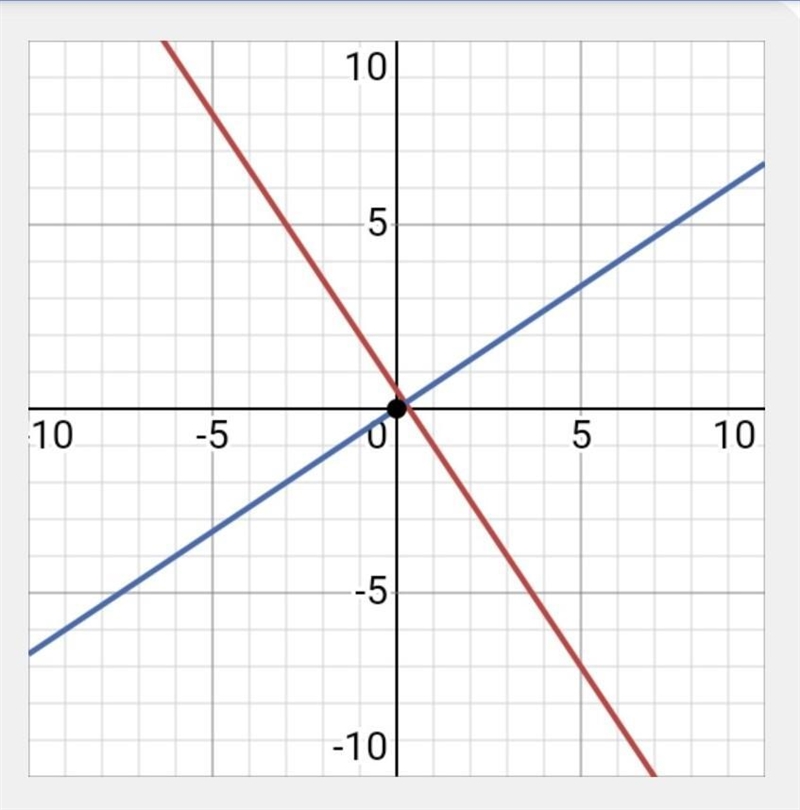 Question 2: * What is an equation of a line that is perpendicular to the line whose-example-1