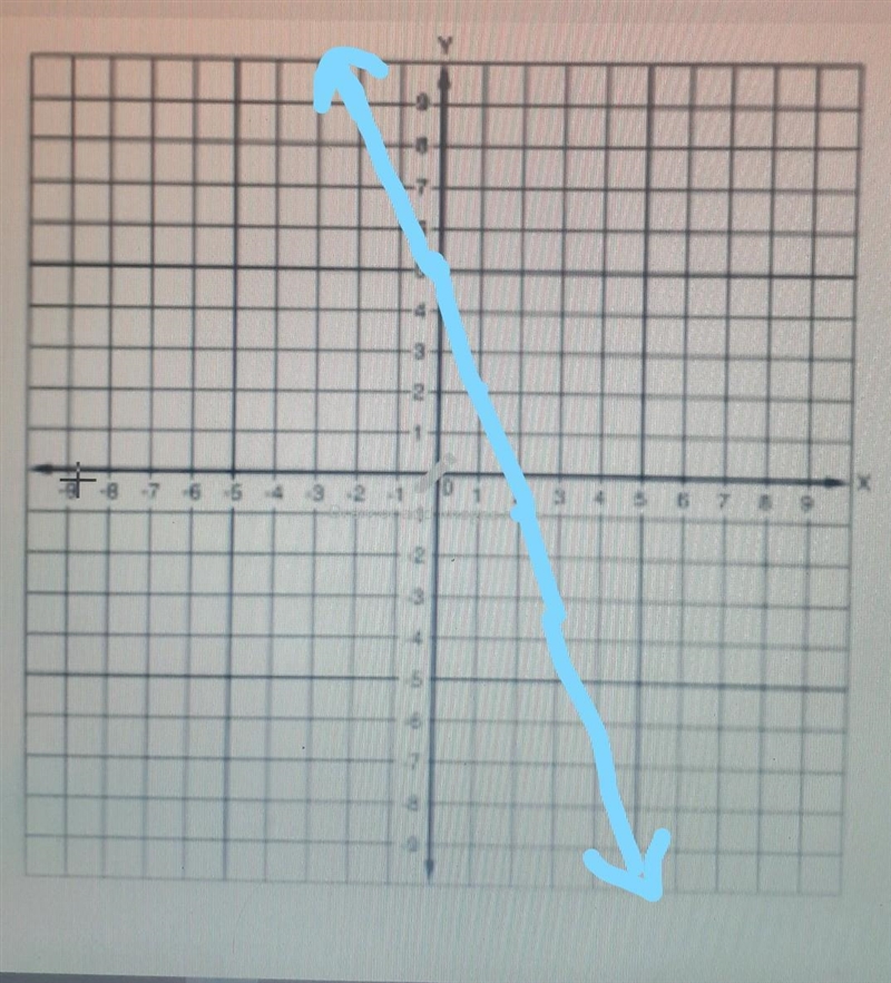 Graph the equation using the slope and y-intercept? y= -3x+5​-example-1