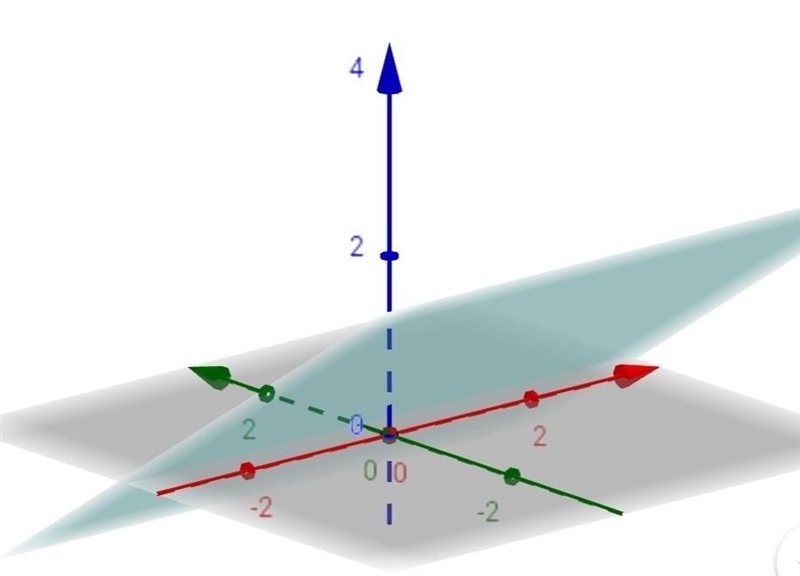 3.) Write an equation for a plane with no x-intercept. Draw a sketch of what this-example-1