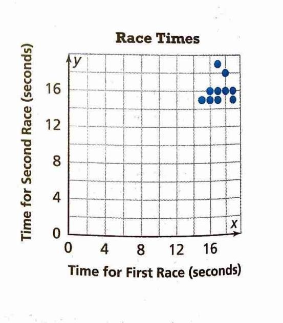 ten athletes ran two races of the same length. The scatter plot shows their times-example-1