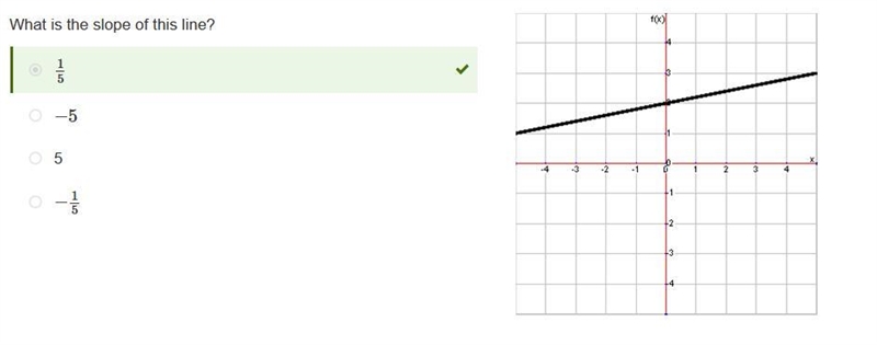 What is the slope of this line? −15 15 5 −5 Number graph ranging from negative 5 to-example-1