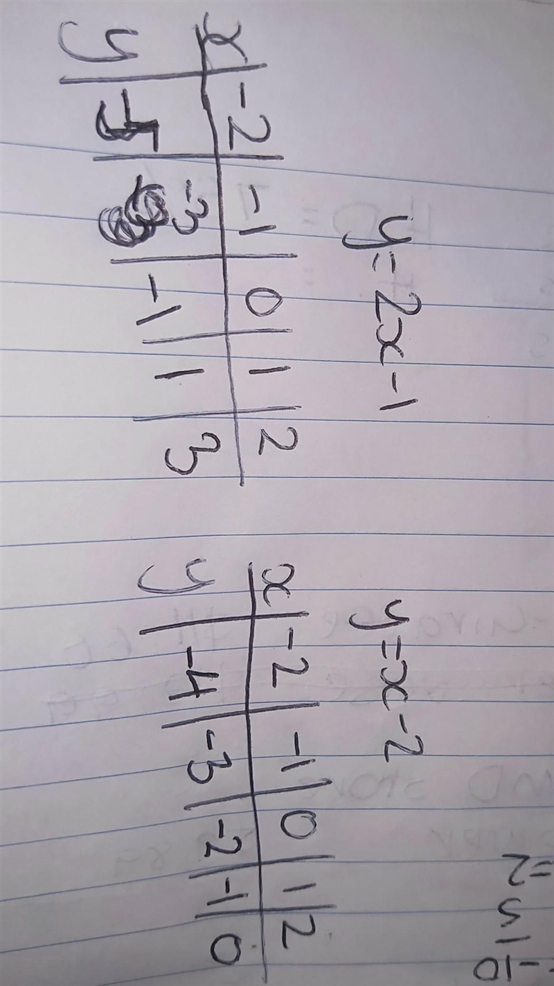 Draw and complete a table of values for the graph s y= 2x-1 and y= x-2?​-example-1