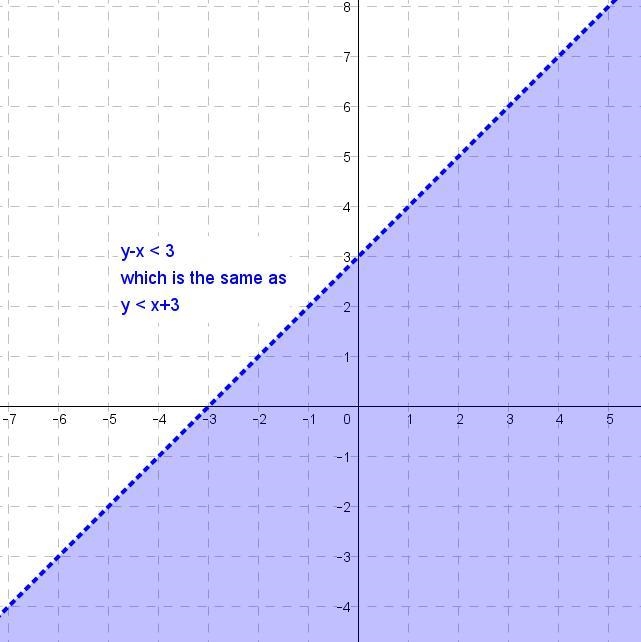 Rewrite each linear inequality in slope-intercept form. Then graph the solutions in-example-1