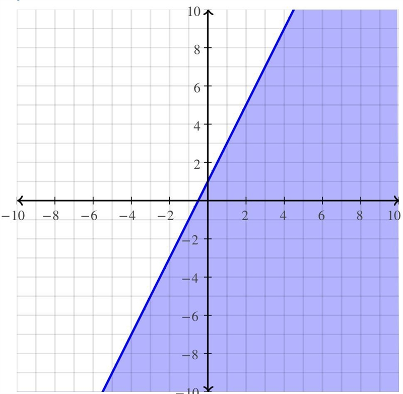 Graph the following system of inequalities. y ≤2x + 1 y < -1 - 1-example-1