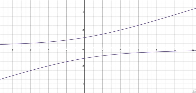 Sketch the graph of xy = 3y² - 4​-example-1