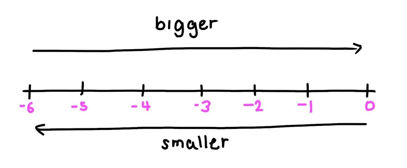 Whats bigger? -6 or -5????? PLZ HELP-example-1