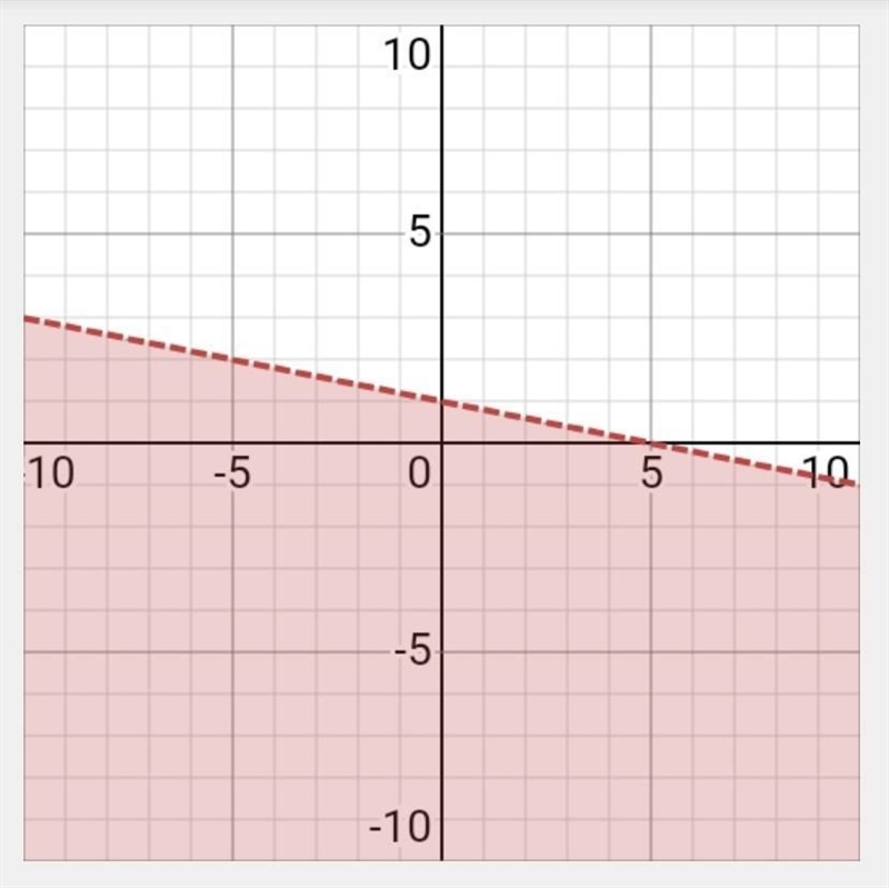 Which inequality is represented by this graph? OA. y<-1/5x+1 OB. y>= -1/5x+1 OC-example-1