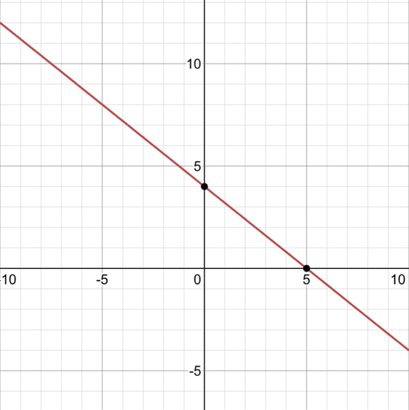 Use the slope y-intercept to graph the equation. y=-4/5x+4-example-1