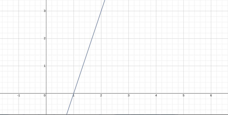 Solve the system of equations by graphing y = 6 y = 3x - 3-example-1