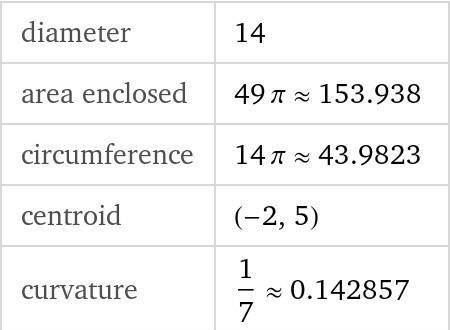 The equation of a circle with center at (-2,5) and a radius of 7units is____​-example-1