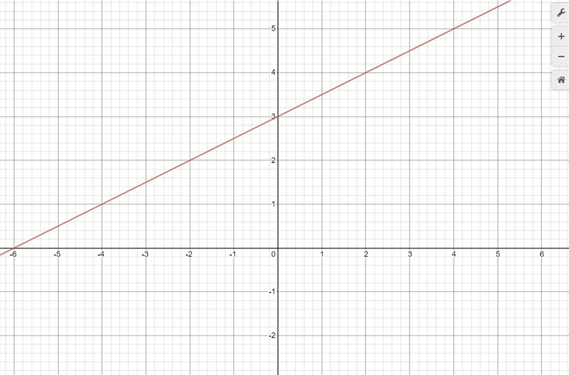 Which graph above represents the equation y = 1/2x + 3-example-1