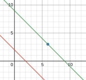 Explain and Show the equation of line parallel to y=-1x+2 going through the point-example-1