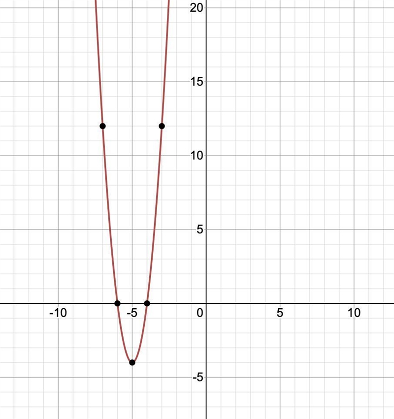 Graph the equation y=4( x+6 ) ( x+4)-example-1