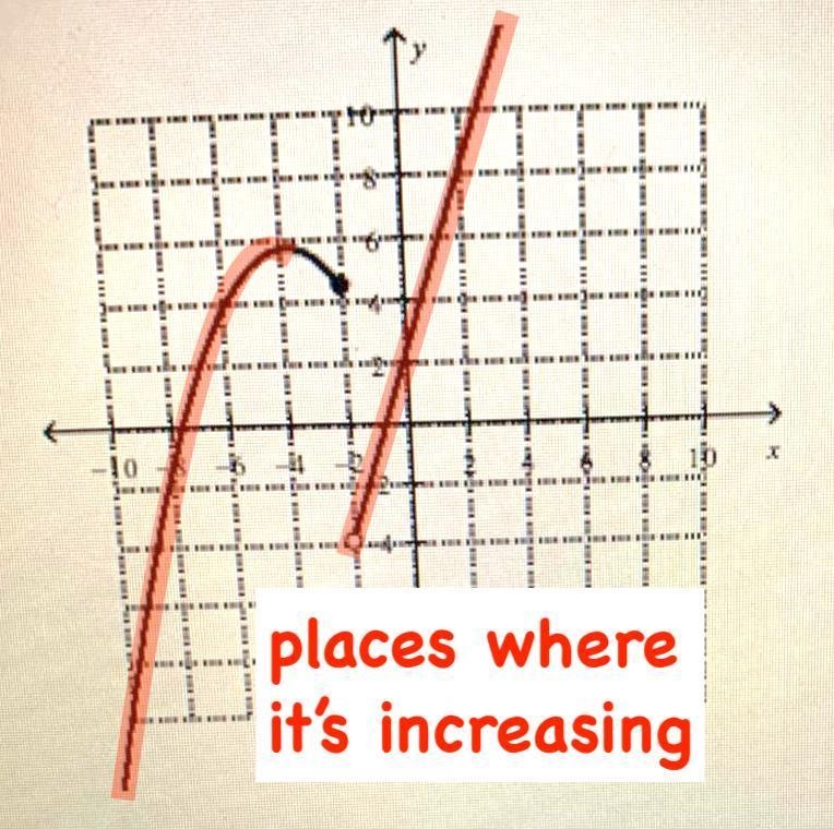 HELP!! What are the intervals for the increasing and decreasing of this graph??-example-1