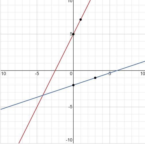 Which graph represents the solution to the system of equations? y = 2x + 5 y = 1/3x-example-1