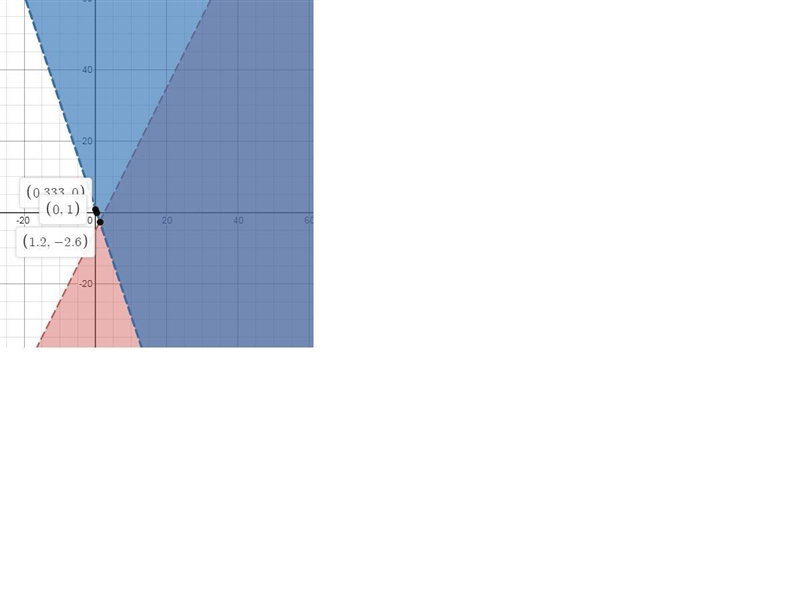 Which graph shows the solution to the system of linear inequalities? y < 2x - 5 y-example-1