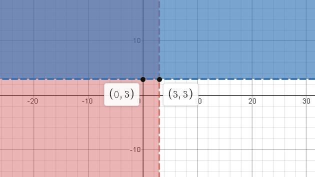 There is no solution to the following system of equations. x < 3 y > 3 True-example-1