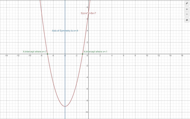 Solutions to a quadratic equation are -7 and 1. What is the equation of its axis of-example-1