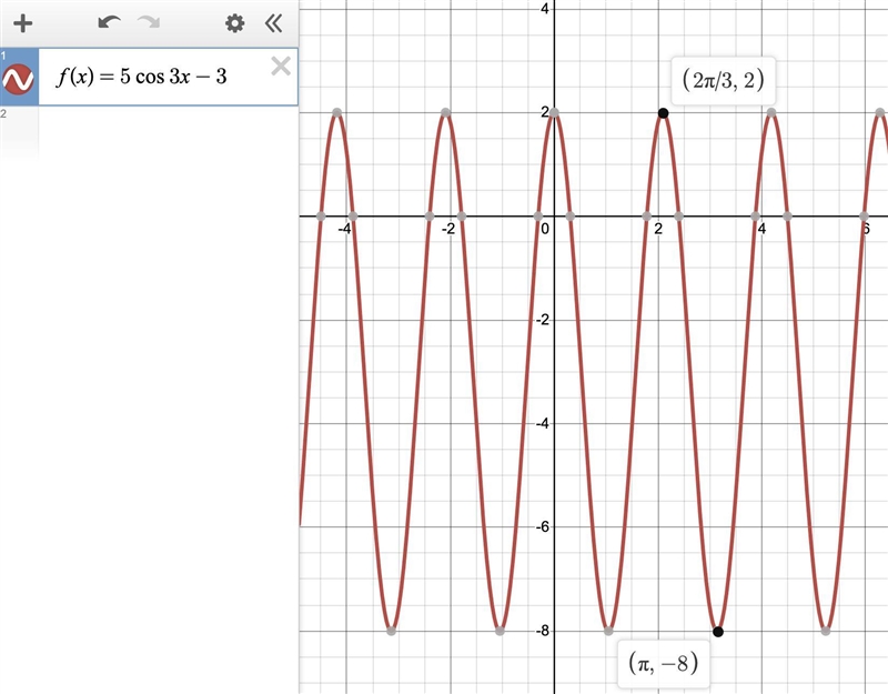 Determine the niinimum and maximum value of the following trigonometric function. f-example-1