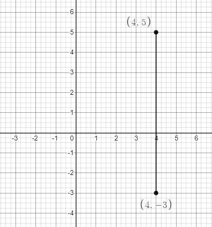 Locate and label (4,5) and (4, -3), Draw the line segment between the end points given-example-1