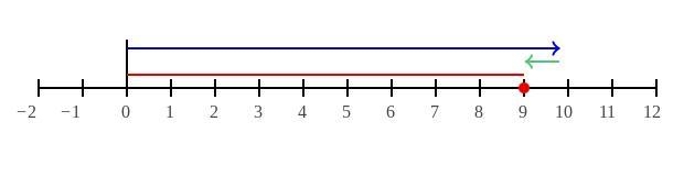 EZ 25 POINTS!!!!! Solve. Draw a number line to show your solution. 9.8 + (-0.8) UPLOAD-example-1