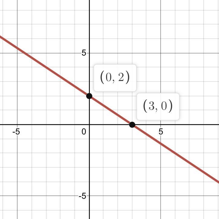 Use intercepts to graph the linear equation 4x +6y=12-example-1