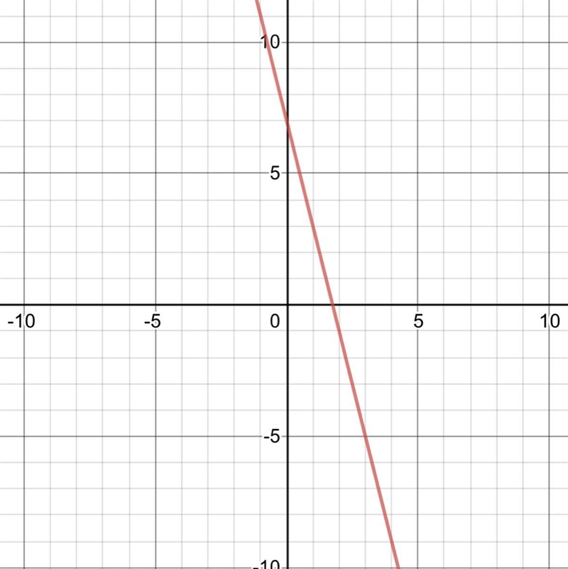 Graph the line with slope -4 and y-intercept 7.-example-1