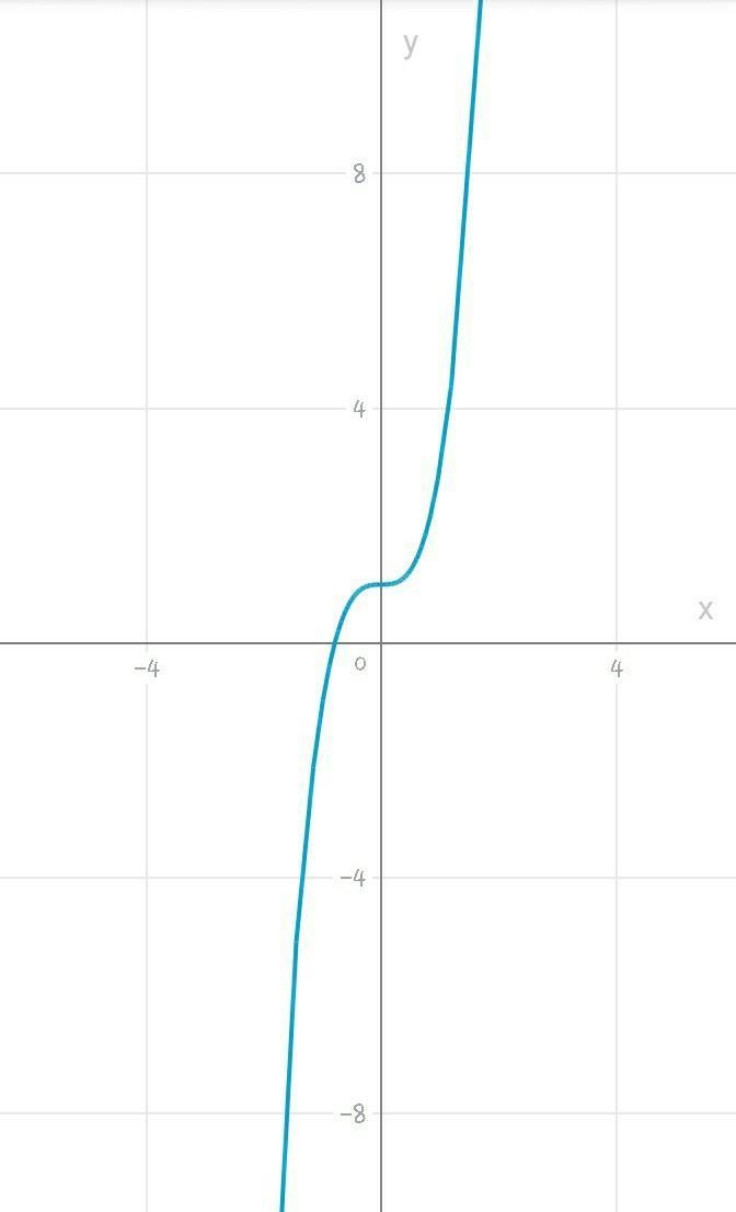 Suppose f(x) = x^3 + 1. Find the graph of f(2x).-example-1