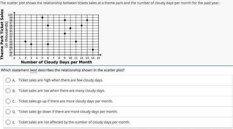 The scatter plot shows the relationship between tickets sales at a theme park and-example-1