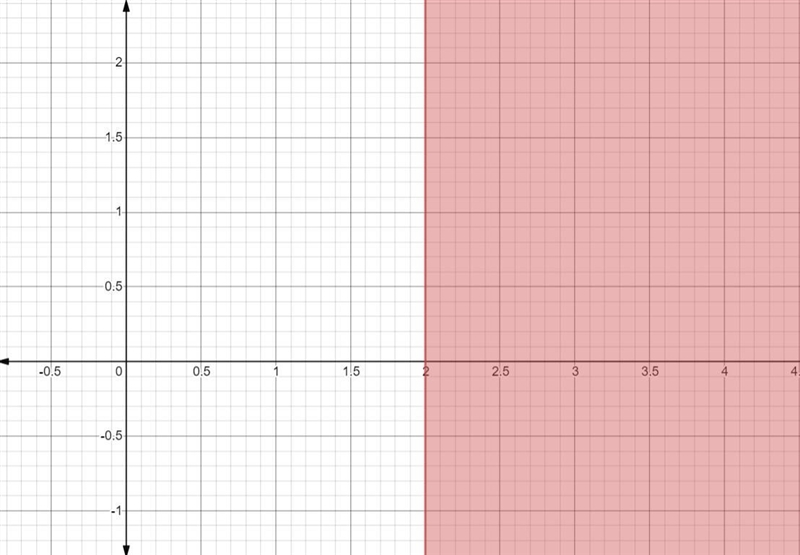 Graph ​x≥2​. A graph showing a range of negative three to two on the x and y axes-example-1