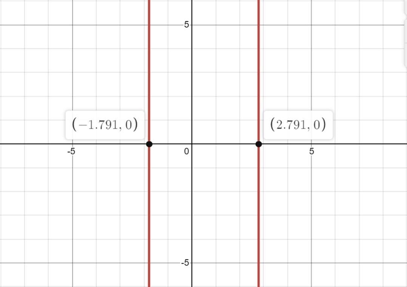 Use your graph to find estimates of the solutions to the equation x^2 - x - 2 = 3-example-1