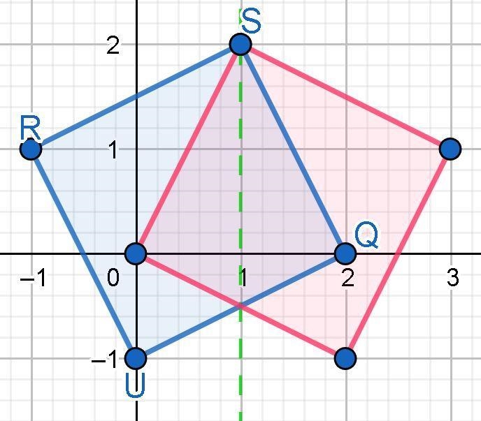 F) Square SQUR if S(1, 2), Q(2,0), U(0, -1), R(-1, 1) reflected over the line x =1.-example-1