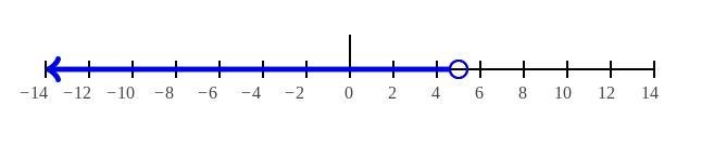 Which of the following are solutions to the inequality -7x+14> -3x -6-example-1